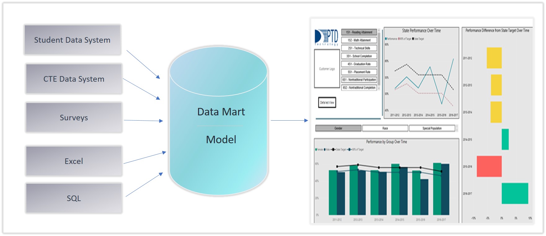 Dashboard Process